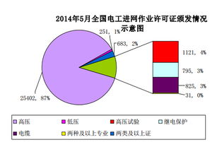 2014年5月全國(guó)發(fā)電業(yè)務(wù)資質(zhì)統(tǒng)計(jì)情況分析